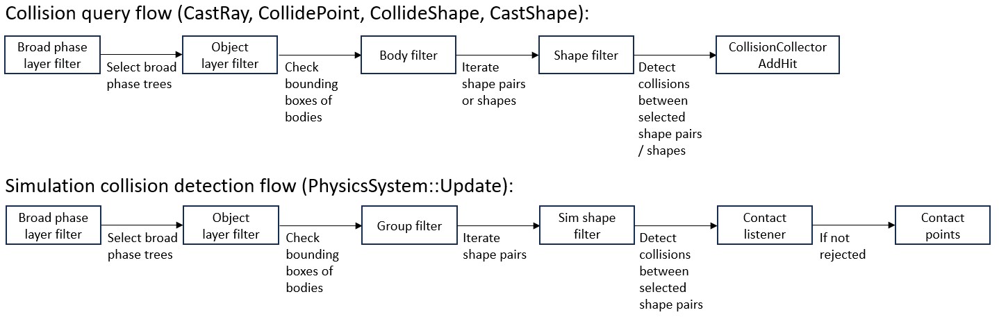 Collision engine flow.