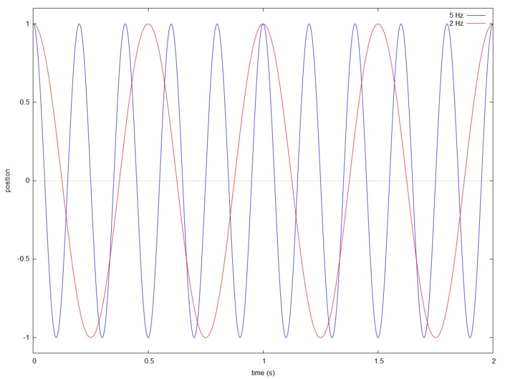 A rigid body on a slider constraint. The body starts at 1 and is driven to 0 with a position motor. Two different motor frequencies are shown. The higher the frequency, the faster the motor will reach its target, but without damping it will overshoot and oscillate forever.