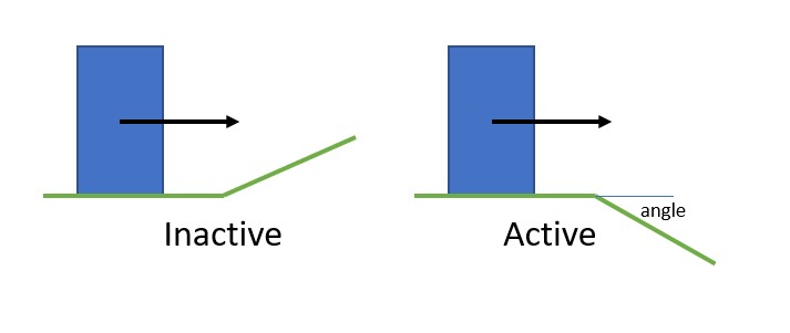 An inactive edge (concave) and an active edge (convex, angle > threshold angle).