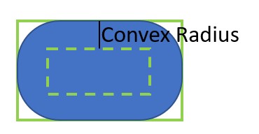 In this example a box (green) was created with a fairly large convex radius. The shape is shrunken first (dashed green line) and then inflated again equally on all sides. The resulting shape as seen by the collision detection system is shown in blue. A larger convex radius results in better performance but a less accurate simulation. A convex radius of 0 is allowed.