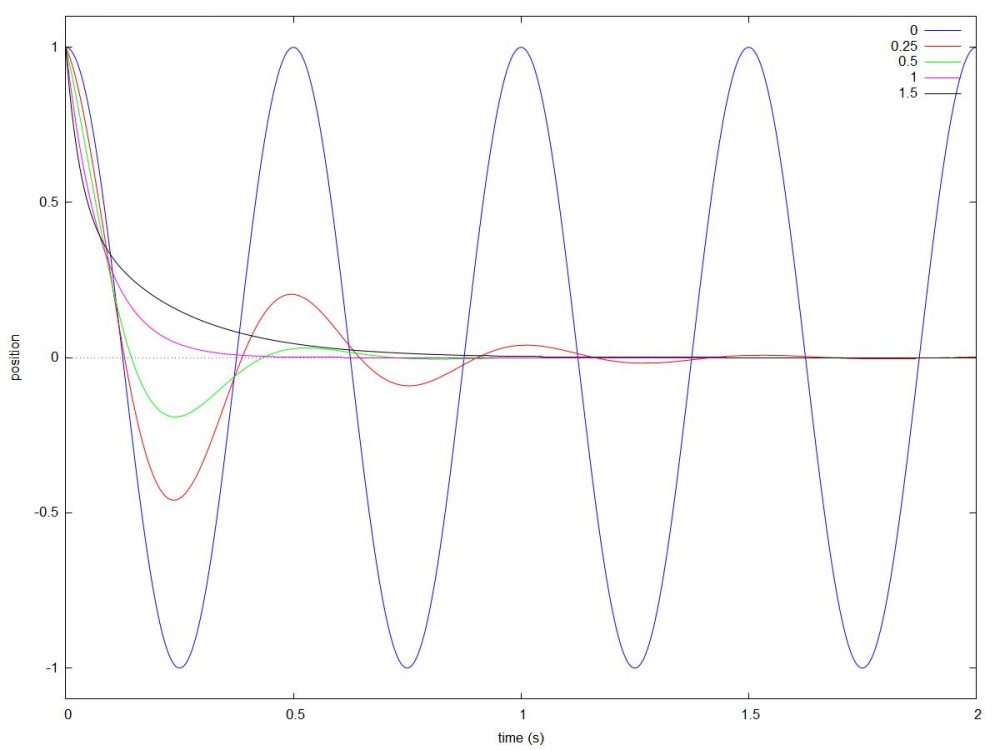 A rigid body on a slider constraint. The body starts at 1 and is driven to 0 with a position motor. The frequency of the motor is 2 Hz and the lines correspond to different damping values.