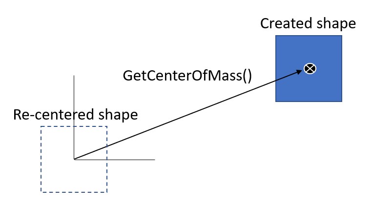 Shape Center of Mass