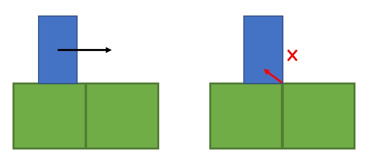 A blue box sliding over 2 green boxes. Because the blue box can sink into the green box a little bit, it can hit the edge between the two boxes. This will cause the box to stop or jump up.