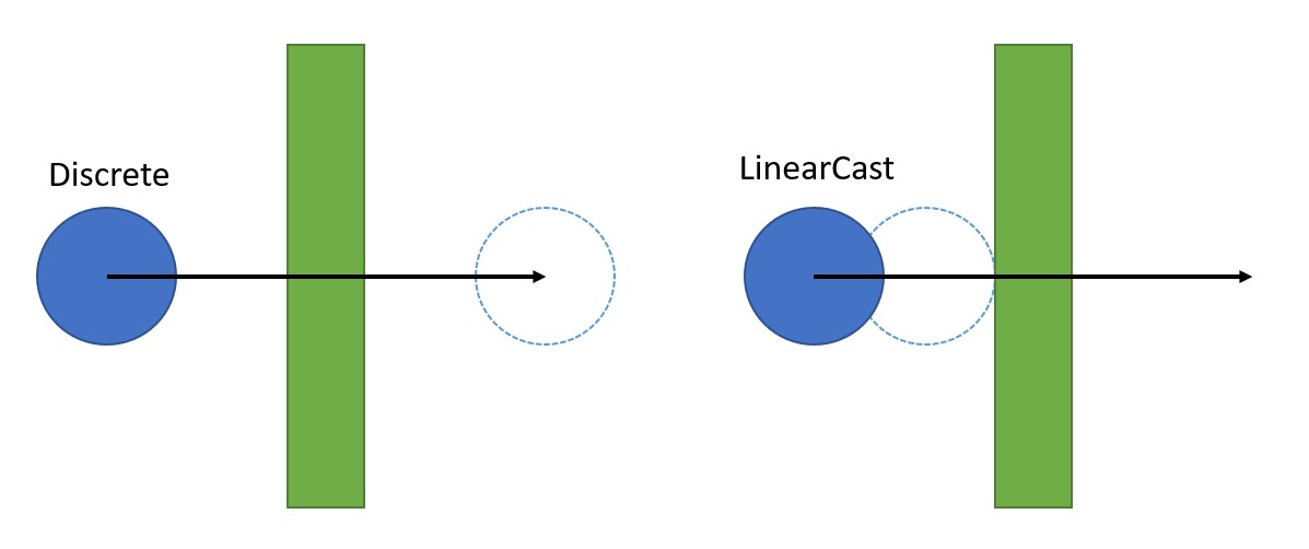 With the Discrete motion quality the blue object tunnels through the green object in a single time step. With motion quality LinearCast it doesn't.
